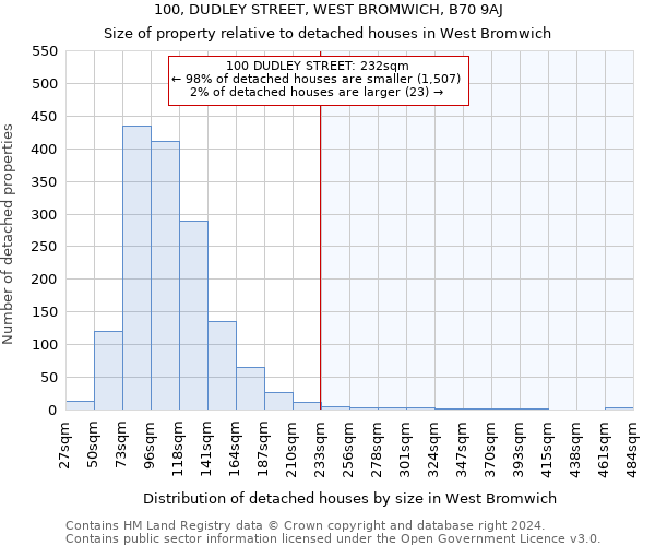 100, DUDLEY STREET, WEST BROMWICH, B70 9AJ: Size of property relative to detached houses in West Bromwich