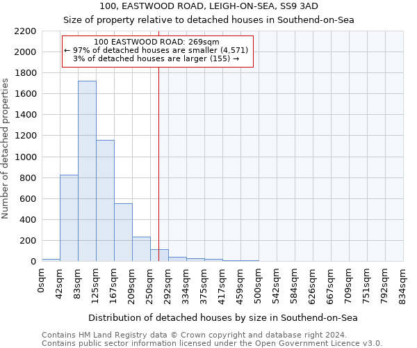 100, EASTWOOD ROAD, LEIGH-ON-SEA, SS9 3AD: Size of property relative to detached houses in Southend-on-Sea