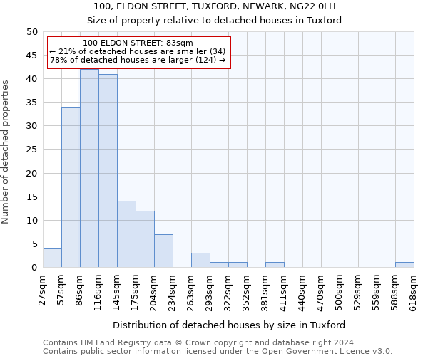 100, ELDON STREET, TUXFORD, NEWARK, NG22 0LH: Size of property relative to detached houses in Tuxford
