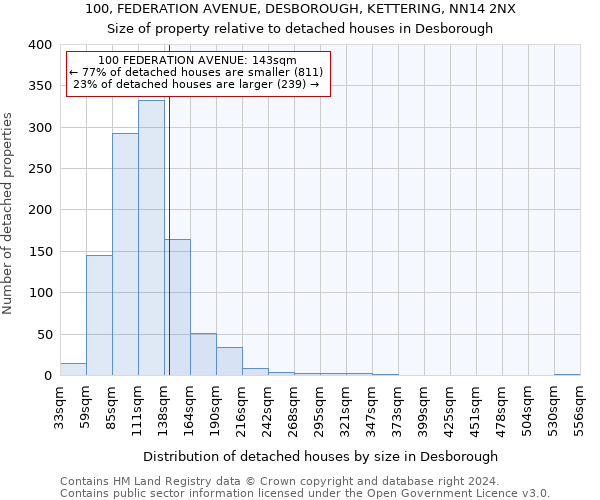 100, FEDERATION AVENUE, DESBOROUGH, KETTERING, NN14 2NX: Size of property relative to detached houses in Desborough
