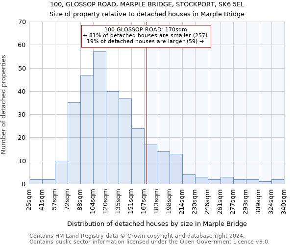100, GLOSSOP ROAD, MARPLE BRIDGE, STOCKPORT, SK6 5EL: Size of property relative to detached houses in Marple Bridge