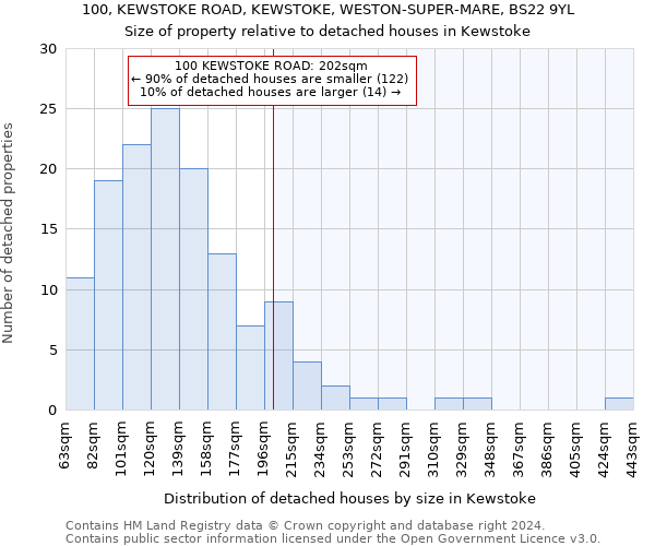 100, KEWSTOKE ROAD, KEWSTOKE, WESTON-SUPER-MARE, BS22 9YL: Size of property relative to detached houses in Kewstoke