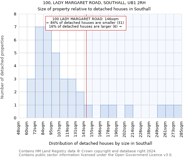 100, LADY MARGARET ROAD, SOUTHALL, UB1 2RH: Size of property relative to detached houses in Southall
