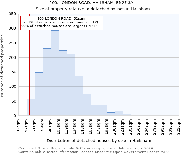 100, LONDON ROAD, HAILSHAM, BN27 3AL: Size of property relative to detached houses in Hailsham