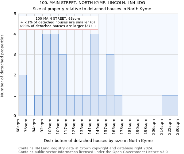 100, MAIN STREET, NORTH KYME, LINCOLN, LN4 4DG: Size of property relative to detached houses in North Kyme