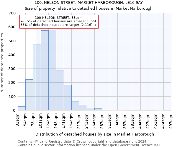 100, NELSON STREET, MARKET HARBOROUGH, LE16 9AY: Size of property relative to detached houses in Market Harborough