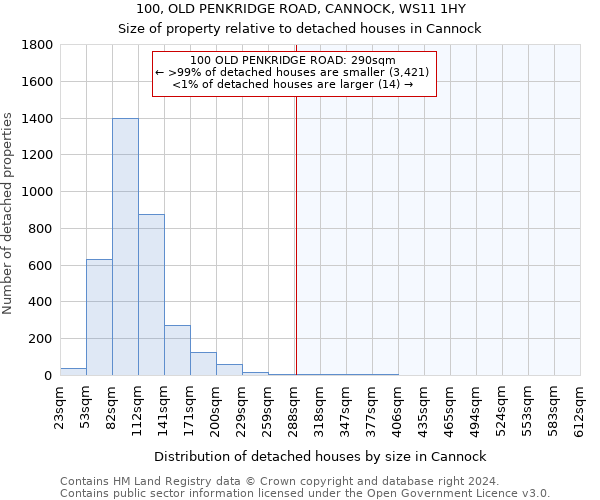 100, OLD PENKRIDGE ROAD, CANNOCK, WS11 1HY: Size of property relative to detached houses in Cannock