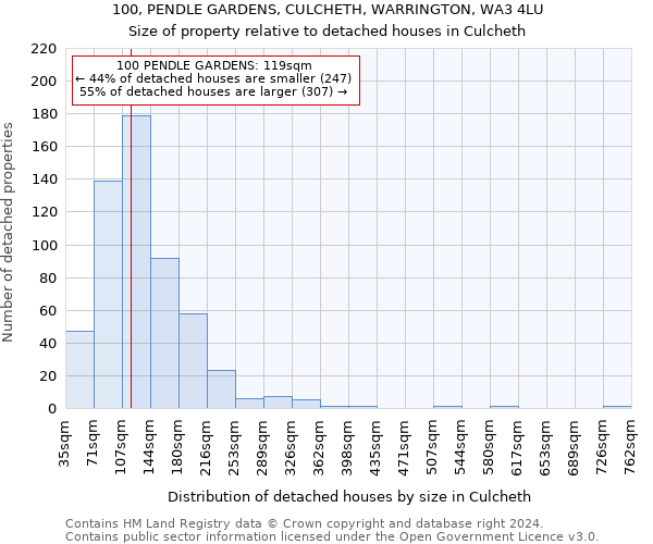 100, PENDLE GARDENS, CULCHETH, WARRINGTON, WA3 4LU: Size of property relative to detached houses in Culcheth