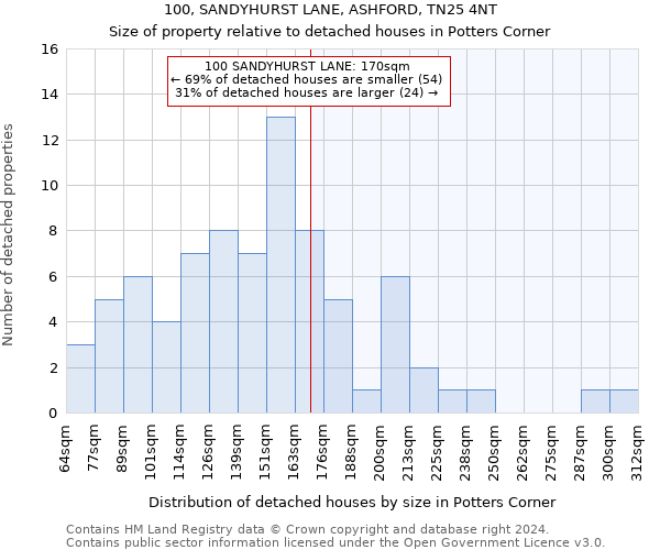 100, SANDYHURST LANE, ASHFORD, TN25 4NT: Size of property relative to detached houses in Potters Corner
