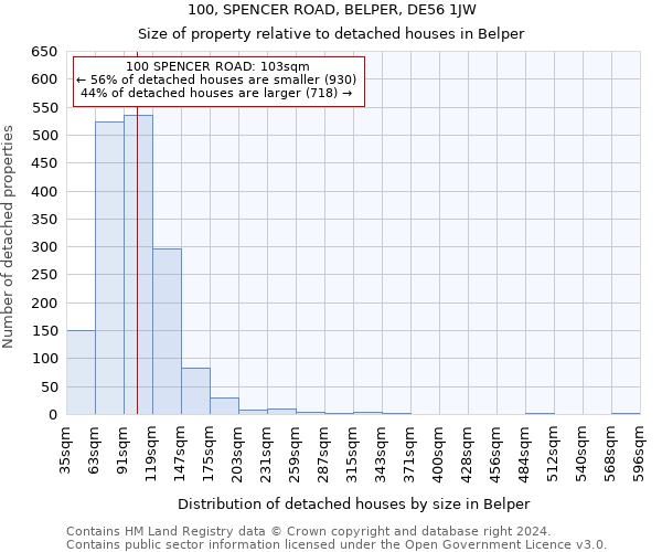 100, SPENCER ROAD, BELPER, DE56 1JW: Size of property relative to detached houses in Belper