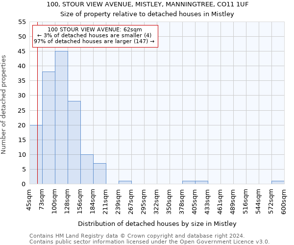 100, STOUR VIEW AVENUE, MISTLEY, MANNINGTREE, CO11 1UF: Size of property relative to detached houses in Mistley