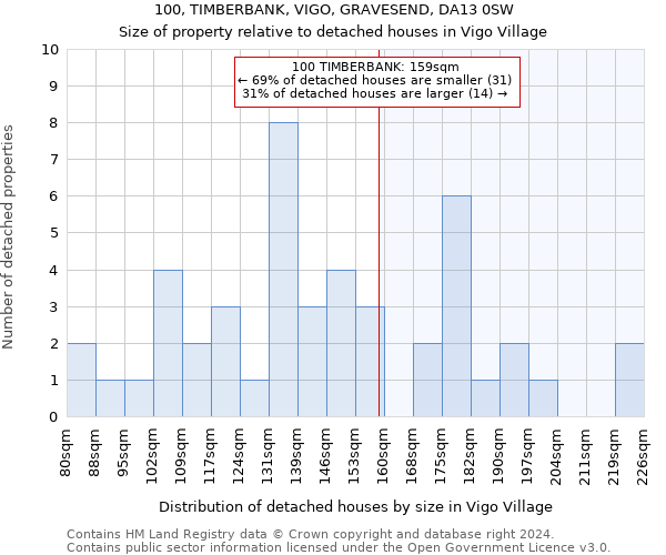 100, TIMBERBANK, VIGO, GRAVESEND, DA13 0SW: Size of property relative to detached houses in Vigo Village