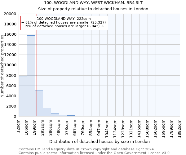 100, WOODLAND WAY, WEST WICKHAM, BR4 9LT: Size of property relative to detached houses in London