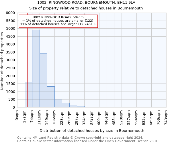 1002, RINGWOOD ROAD, BOURNEMOUTH, BH11 9LA: Size of property relative to detached houses in Bournemouth