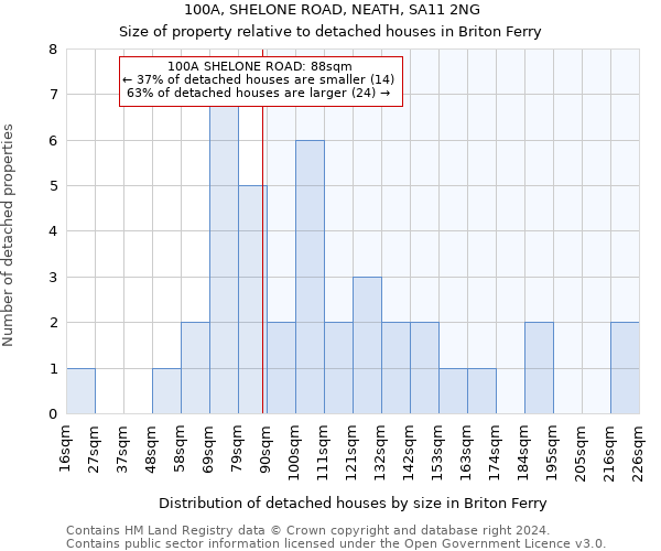 100A, SHELONE ROAD, NEATH, SA11 2NG: Size of property relative to detached houses in Briton Ferry