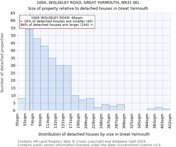 100A, WOLSELEY ROAD, GREAT YARMOUTH, NR31 0EL: Size of property relative to detached houses in Great Yarmouth
