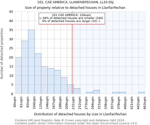 101, CAE AMERICA, LLANFAIRFECHAN, LL33 0SJ: Size of property relative to detached houses in Llanfairfechan