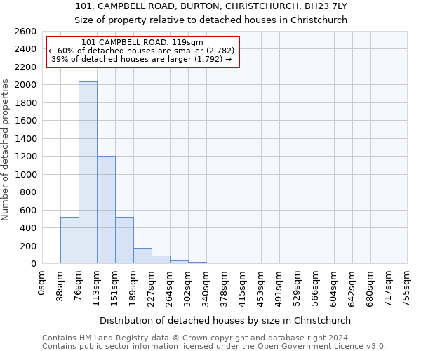 101, CAMPBELL ROAD, BURTON, CHRISTCHURCH, BH23 7LY: Size of property relative to detached houses in Christchurch