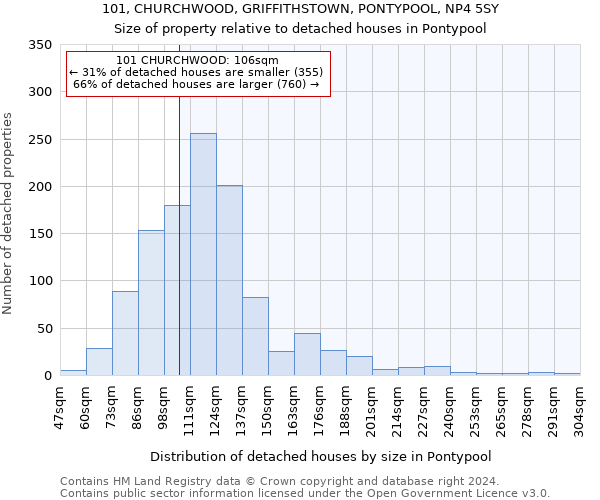 101, CHURCHWOOD, GRIFFITHSTOWN, PONTYPOOL, NP4 5SY: Size of property relative to detached houses in Pontypool
