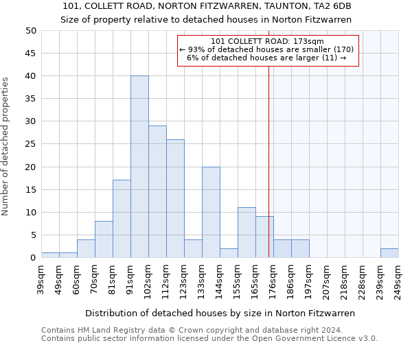 101, COLLETT ROAD, NORTON FITZWARREN, TAUNTON, TA2 6DB: Size of property relative to detached houses in Norton Fitzwarren