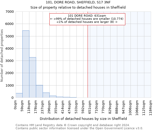 101, DORE ROAD, SHEFFIELD, S17 3NF: Size of property relative to detached houses in Sheffield