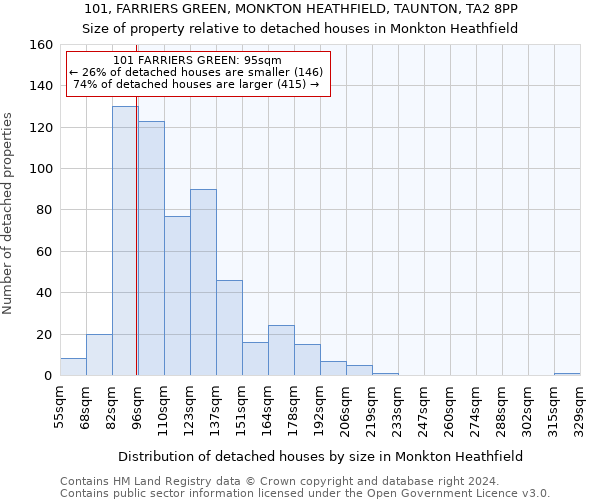 101, FARRIERS GREEN, MONKTON HEATHFIELD, TAUNTON, TA2 8PP: Size of property relative to detached houses in Monkton Heathfield