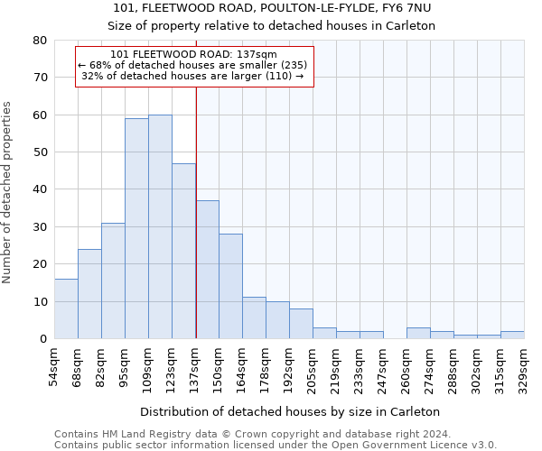 101, FLEETWOOD ROAD, POULTON-LE-FYLDE, FY6 7NU: Size of property relative to detached houses in Carleton