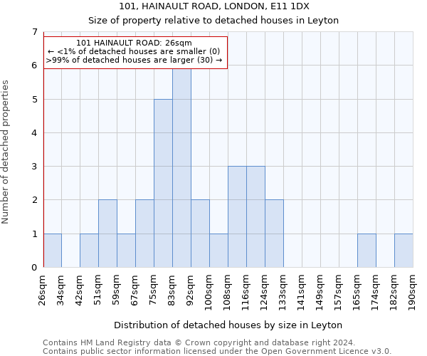 101, HAINAULT ROAD, LONDON, E11 1DX: Size of property relative to detached houses in Leyton