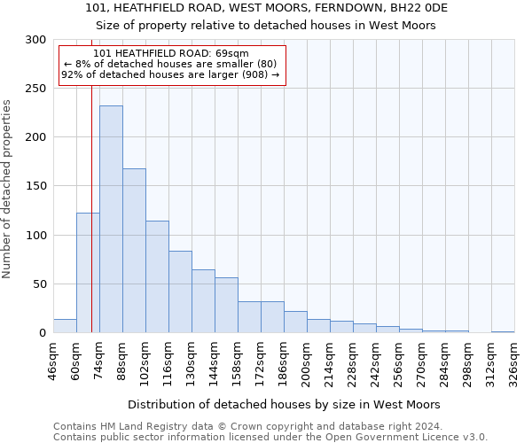 101, HEATHFIELD ROAD, WEST MOORS, FERNDOWN, BH22 0DE: Size of property relative to detached houses in West Moors