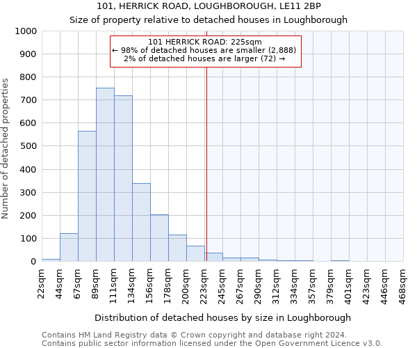 101, HERRICK ROAD, LOUGHBOROUGH, LE11 2BP: Size of property relative to detached houses in Loughborough
