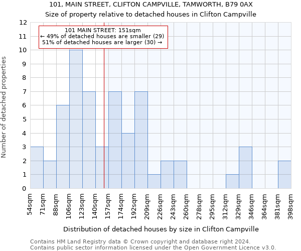 101, MAIN STREET, CLIFTON CAMPVILLE, TAMWORTH, B79 0AX: Size of property relative to detached houses in Clifton Campville
