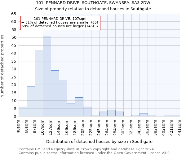 101, PENNARD DRIVE, SOUTHGATE, SWANSEA, SA3 2DW: Size of property relative to detached houses in Southgate