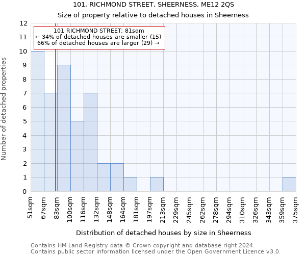 101, RICHMOND STREET, SHEERNESS, ME12 2QS: Size of property relative to detached houses in Sheerness