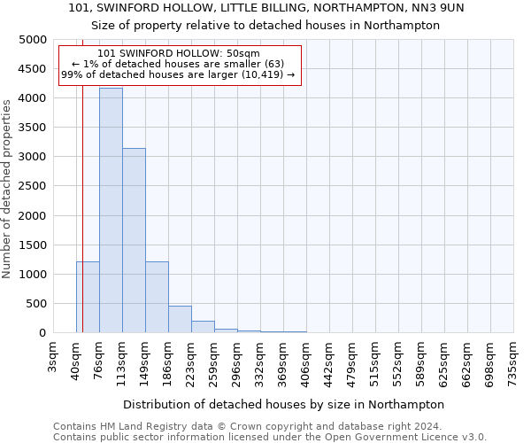 101, SWINFORD HOLLOW, LITTLE BILLING, NORTHAMPTON, NN3 9UN: Size of property relative to detached houses in Northampton