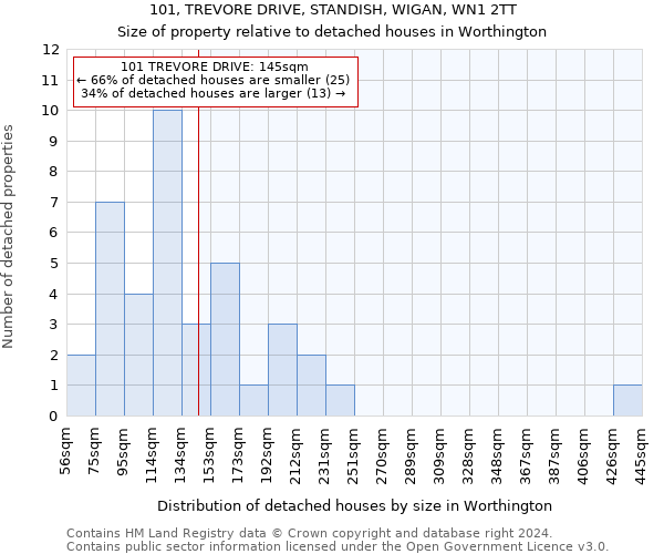 101, TREVORE DRIVE, STANDISH, WIGAN, WN1 2TT: Size of property relative to detached houses in Worthington