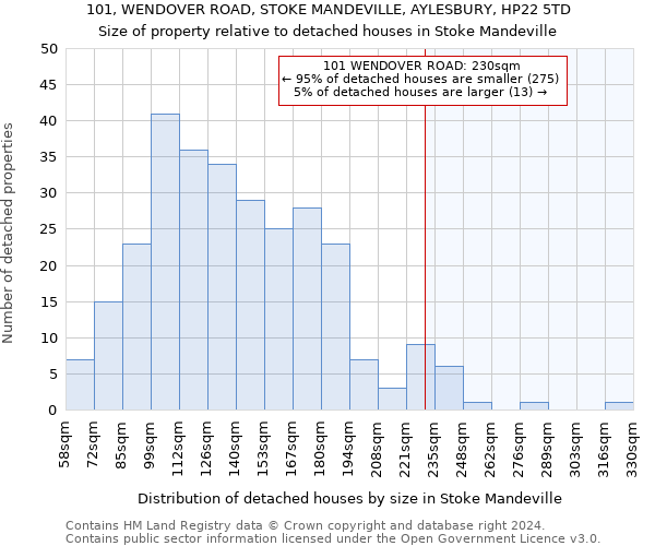 101, WENDOVER ROAD, STOKE MANDEVILLE, AYLESBURY, HP22 5TD: Size of property relative to detached houses in Stoke Mandeville