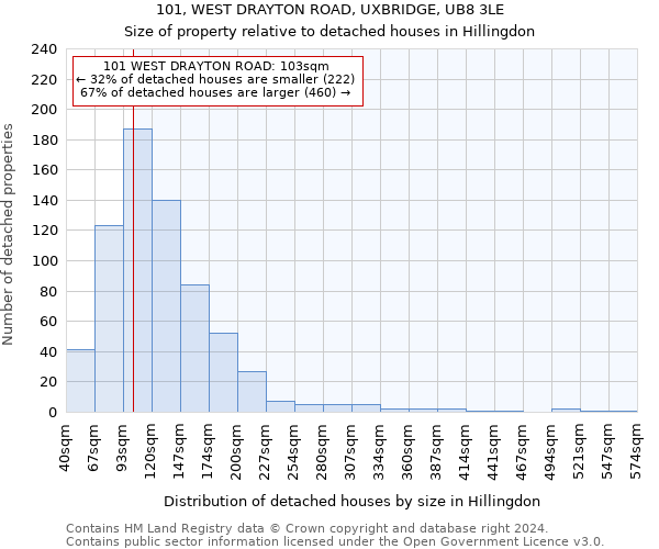 101, WEST DRAYTON ROAD, UXBRIDGE, UB8 3LE: Size of property relative to detached houses in Hillingdon