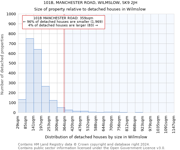 101B, MANCHESTER ROAD, WILMSLOW, SK9 2JH: Size of property relative to detached houses in Wilmslow