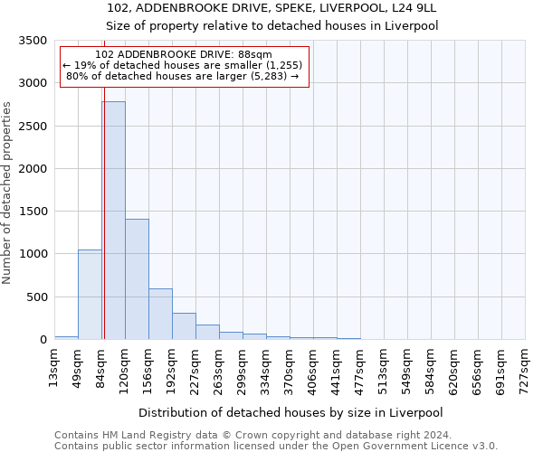 102, ADDENBROOKE DRIVE, SPEKE, LIVERPOOL, L24 9LL: Size of property relative to detached houses in Liverpool