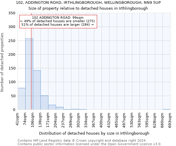 102, ADDINGTON ROAD, IRTHLINGBOROUGH, WELLINGBOROUGH, NN9 5UP: Size of property relative to detached houses in Irthlingborough