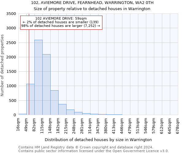 102, AVIEMORE DRIVE, FEARNHEAD, WARRINGTON, WA2 0TH: Size of property relative to detached houses in Warrington