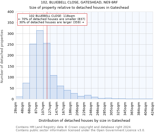 102, BLUEBELL CLOSE, GATESHEAD, NE9 6RF: Size of property relative to detached houses in Gateshead