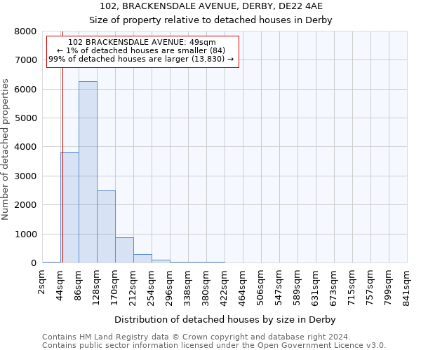 102, BRACKENSDALE AVENUE, DERBY, DE22 4AE: Size of property relative to detached houses in Derby