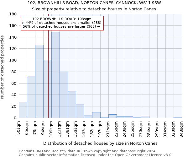 102, BROWNHILLS ROAD, NORTON CANES, CANNOCK, WS11 9SW: Size of property relative to detached houses in Norton Canes