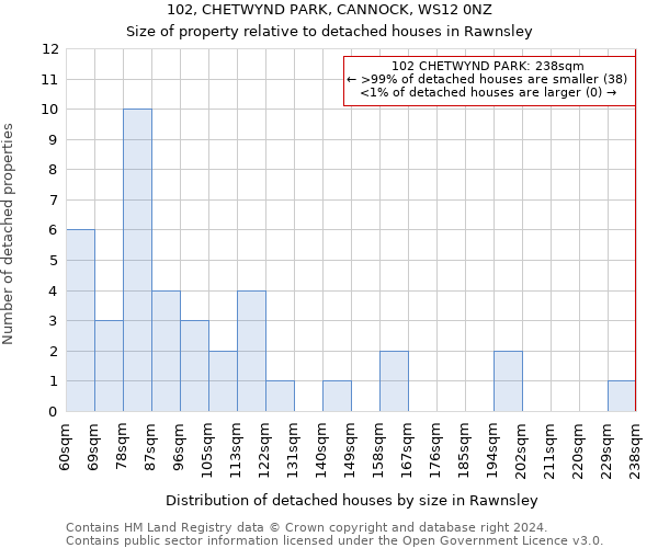 102, CHETWYND PARK, CANNOCK, WS12 0NZ: Size of property relative to detached houses in Rawnsley