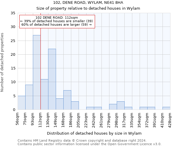 102, DENE ROAD, WYLAM, NE41 8HA: Size of property relative to detached houses in Wylam