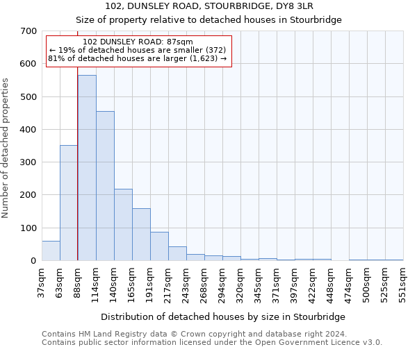 102, DUNSLEY ROAD, STOURBRIDGE, DY8 3LR: Size of property relative to detached houses in Stourbridge