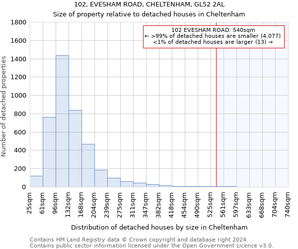 102, EVESHAM ROAD, CHELTENHAM, GL52 2AL: Size of property relative to detached houses in Cheltenham