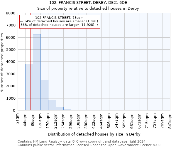102, FRANCIS STREET, DERBY, DE21 6DE: Size of property relative to detached houses in Derby