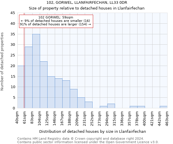 102, GORWEL, LLANFAIRFECHAN, LL33 0DR: Size of property relative to detached houses in Llanfairfechan